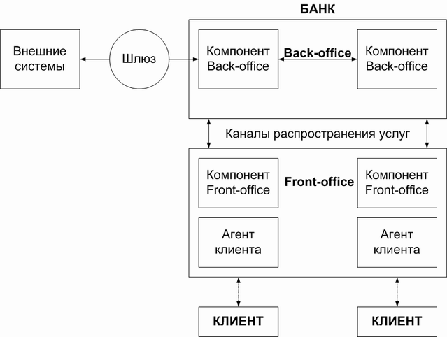 Реферат: Автоматизация банковской деятельности. Банковские сети
