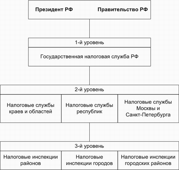 Контрольная работа по теме Автоматизированные информационные технологии в налоговой службе