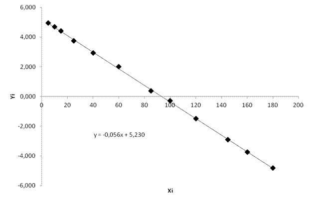График линеаризованного уравнения