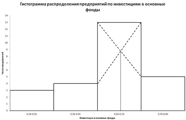 Гистограмма распределения предприятий по инвестициям в основные
фонды