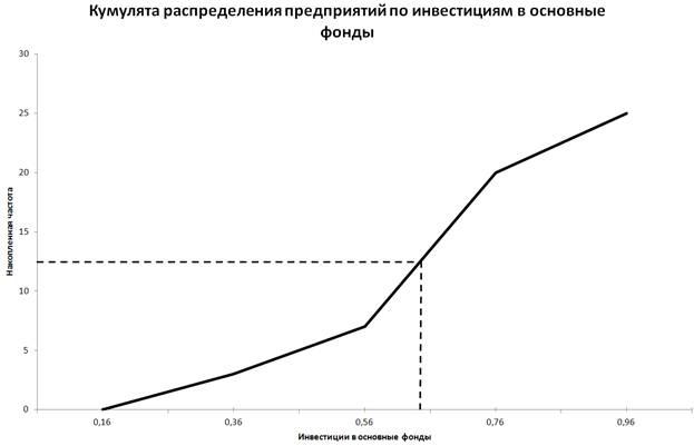 Кумулята распределения предприятий по инвестициям в основные
фонды