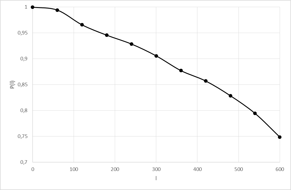 График изменения вероятности безотказной работы
P(l) в зависимости от наработки