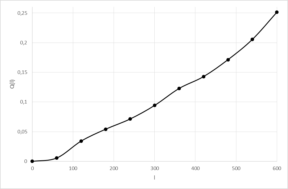 График изменения вероятности отказа Q(l) в зависимости от наработки