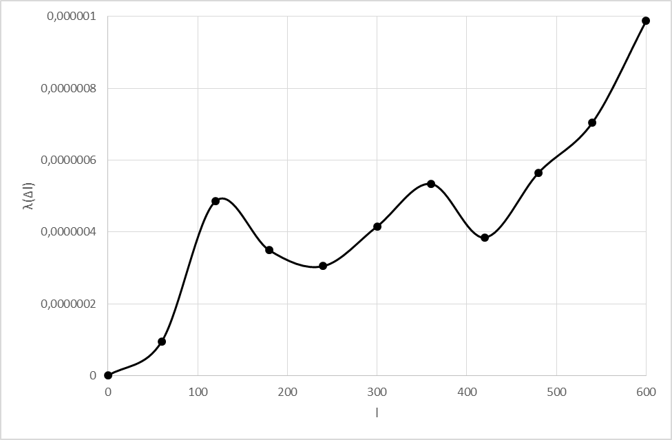 График изменения интенсивности отказов λ (Δl) в зависимости от
наработки