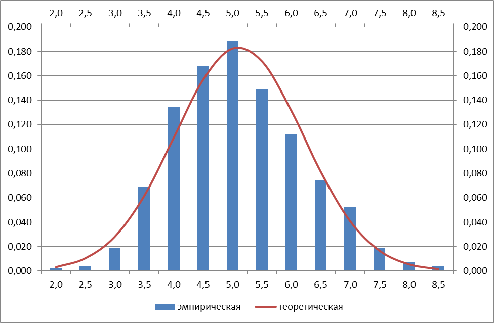 Кривые теоретического и эмпирического распределения