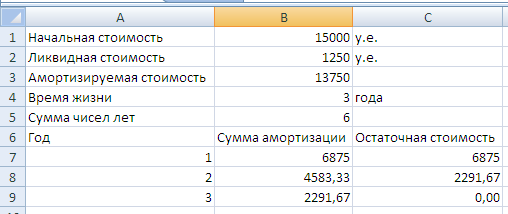 Расчет амортизации методов весовых
 коэффициентов в Excel