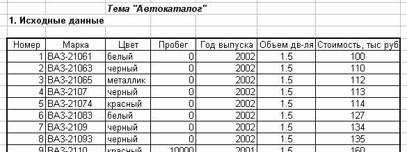 Таблица с исходным списком