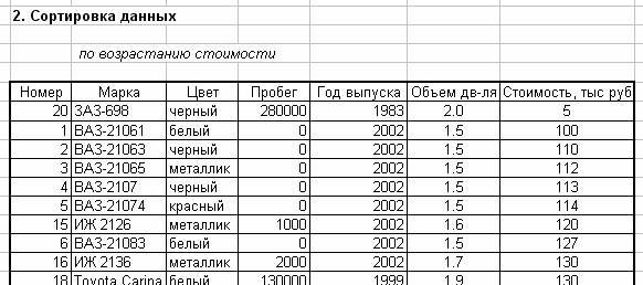 Таблица после сортировки