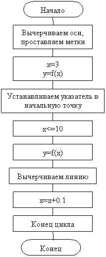 Блок-схема программы