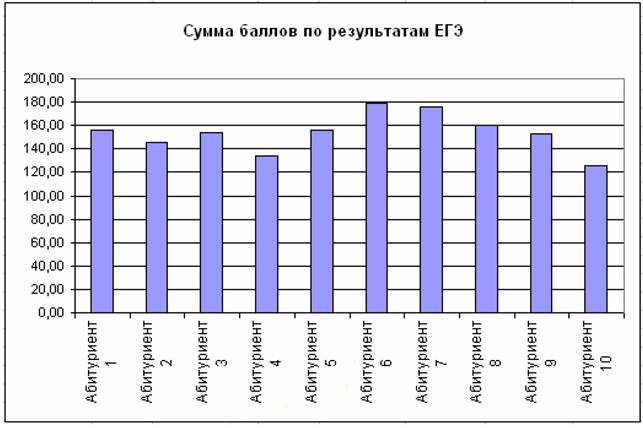 Гистограмма сумм набранных баллов