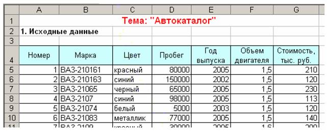 Таблица с исходным списком