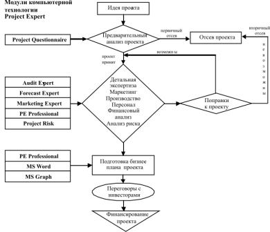 Компьютерная технология разработки инвестиционных
проектов Project Expert