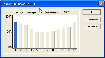 Сезонные изменения объёмов продаж