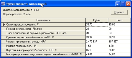 Эффективность инвестиций проекта