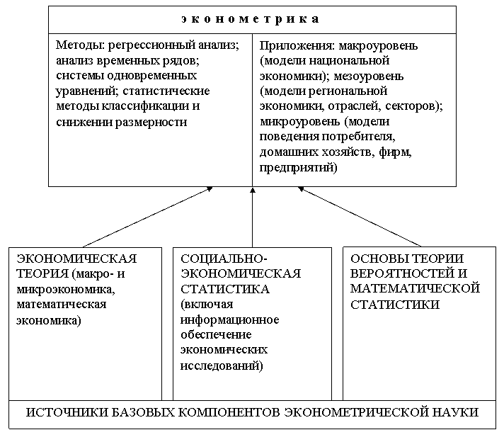 Контрольная работа по теме Методи економетрії