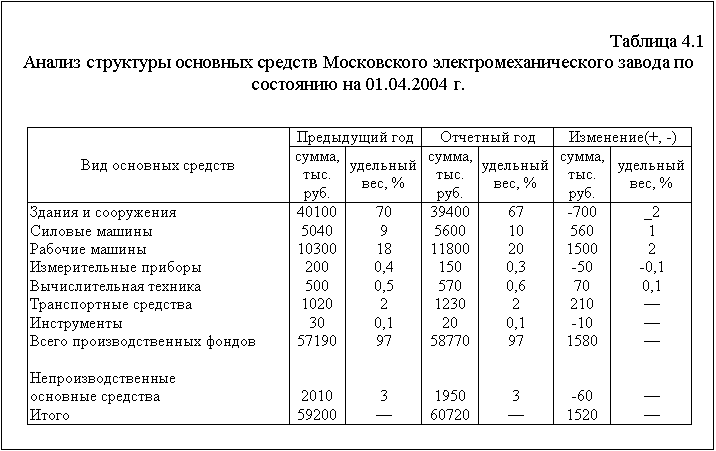 Анализ структуры основных средств