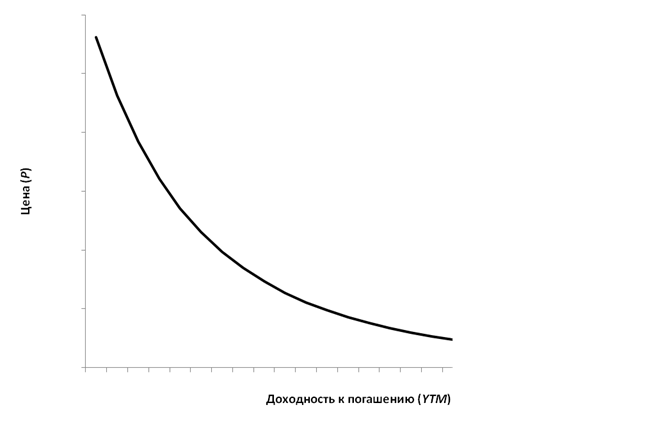 Зависимость YTM от цены