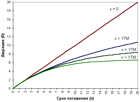 Зависимость дюрации от показателей k и YTM