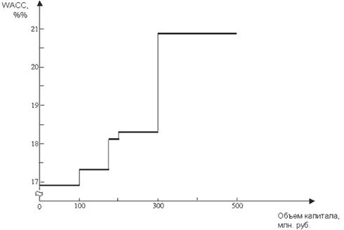 График WACC без учета амортизационных
отчислений
