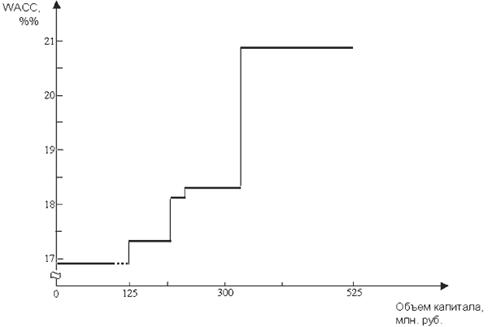 График WACC с учетом амортизационных
отчислений