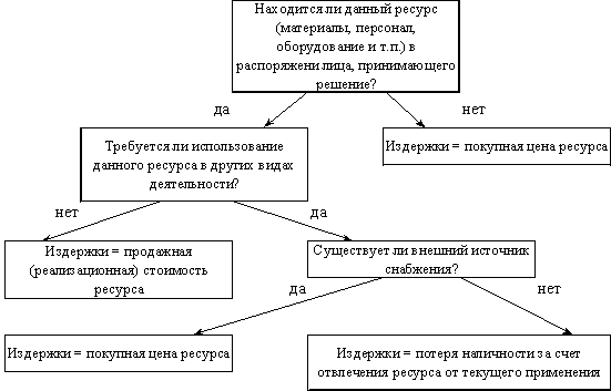 Блок-схема