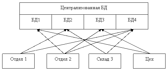 Централизованная база данных