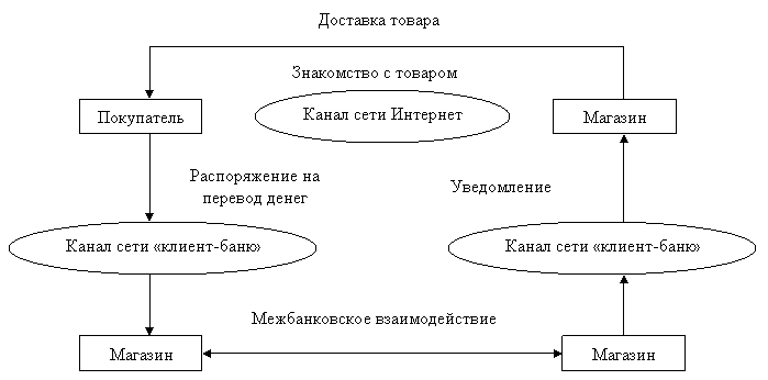 Технология покупки